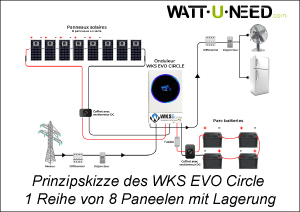 Schematische Darstellung des WKS EVO Circle eine Reihe von acht Paneelen mit Lagerung